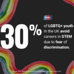 30% of LGBTQ+ youth in the UK avoid careers in STEM due to fear of discrimination.